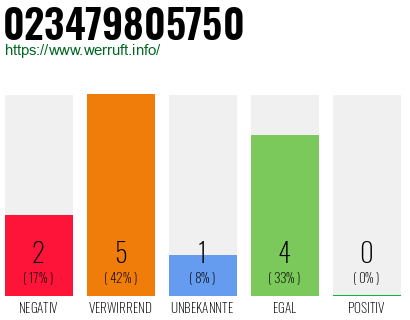 Rufnummer 023479805750 Telefonnummer 023479805750
