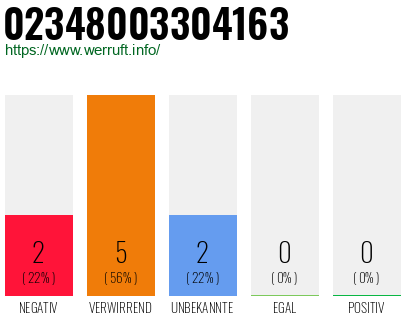 Rufnummer 02348003304163 Telefonnummer 02348003304163