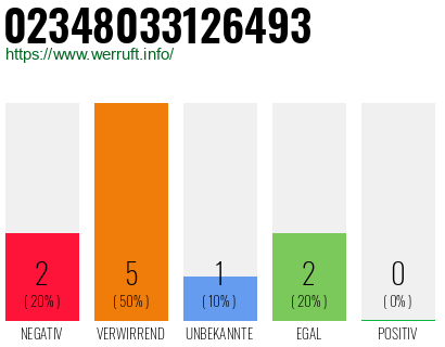 Rufnummer 02348033126493 Telefonnummer 02348033126493