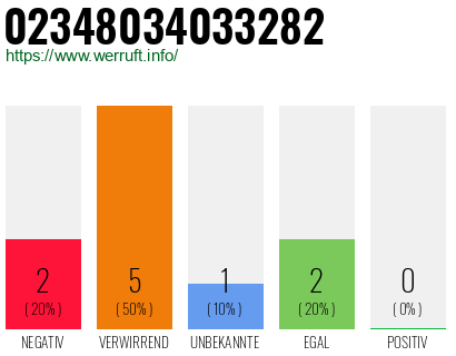 Rufnummer 02348034033282 Telefonnummer 02348034033282