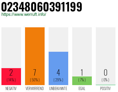 Rufnummer 02348060391199 Telefonnummer 02348060391199