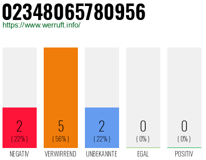 Rufnummer 02348065780956 Telefonnummer 02348065780956