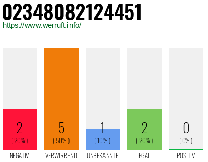 Rufnummer 02348082124451 Telefonnummer 02348082124451