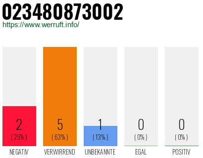 Rufnummer 023480873002 Telefonnummer 023480873002