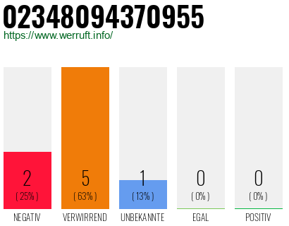 Rufnummer 02348094370955 Telefonnummer 02348094370955