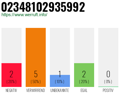 Rufnummer 02348102935992 Telefonnummer 02348102935992