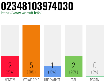 Rufnummer 02348103974030 Telefonnummer 02348103974030