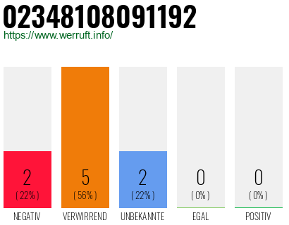 Rufnummer 02348108091192 Telefonnummer 02348108091192