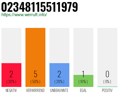 Rufnummer 02348115511979 Telefonnummer 02348115511979
