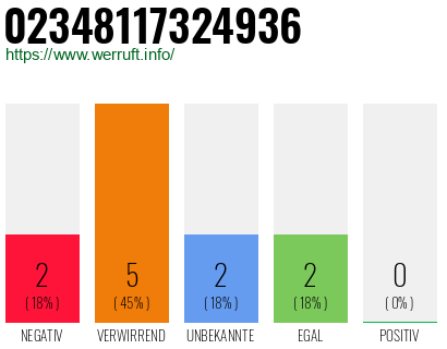 Rufnummer 02348117324936 Telefonnummer 02348117324936