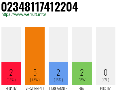 Rufnummer 02348117412204 Telefonnummer 02348117412204