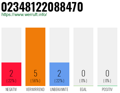 Rufnummer 02348122088470 Telefonnummer 02348122088470