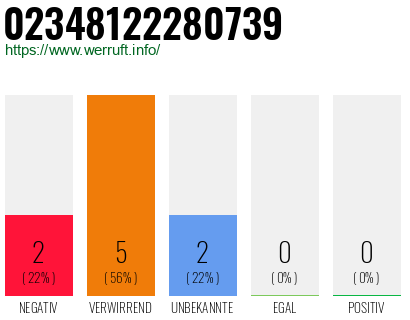 Rufnummer 02348122280739 Telefonnummer 02348122280739