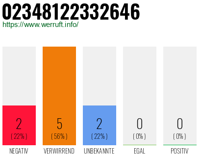 Rufnummer 02348122332646 Telefonnummer 02348122332646