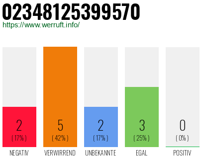 Rufnummer 02348125399570 Telefonnummer 02348125399570