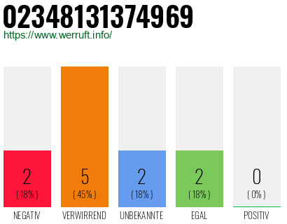 Rufnummer 02348131374969 Telefonnummer 02348131374969