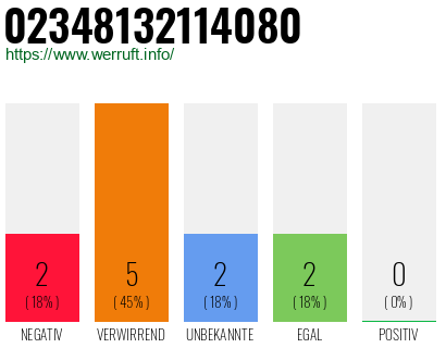 Rufnummer 02348132114080 Telefonnummer 02348132114080