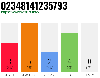 Rufnummer 02348141235793 Telefonnummer 02348141235793