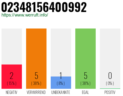 Rufnummer 02348156400992 Telefonnummer 02348156400992