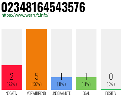 Rufnummer 02348164543576 Telefonnummer 02348164543576