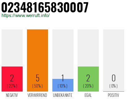 Rufnummer 02348165830007 Telefonnummer 02348165830007