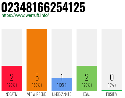 Rufnummer 02348166254125 Telefonnummer 02348166254125