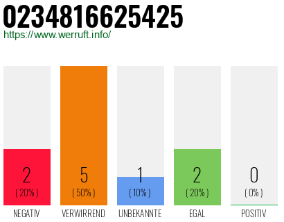 Rufnummer 0234816625425 Telefonnummer 0234816625425
