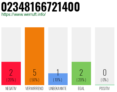 Rufnummer 02348166721400 Telefonnummer 02348166721400