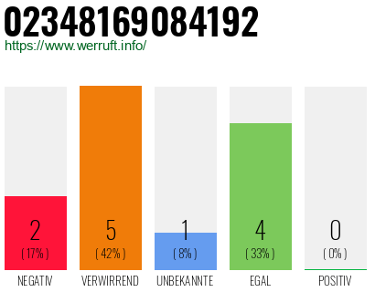 Rufnummer 02348169084192 Telefonnummer 02348169084192