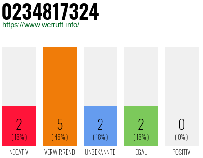 Rufnummer 0234817324 Telefonnummer 0234817324