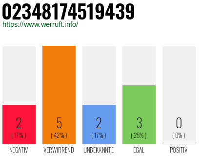 Rufnummer 02348174519439 Telefonnummer 02348174519439