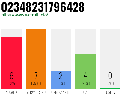 Rufnummer 02348231796428 Telefonnummer 02348231796428