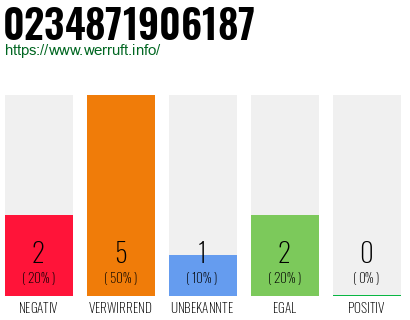 Rufnummer 0234871906187 Telefonnummer 0234871906187