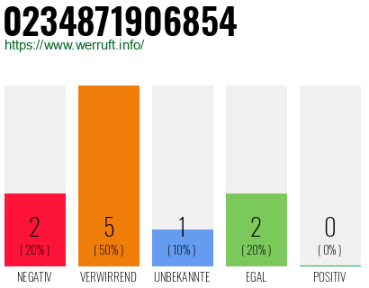 Rufnummer 0234871906854 Telefonnummer 0234871906854