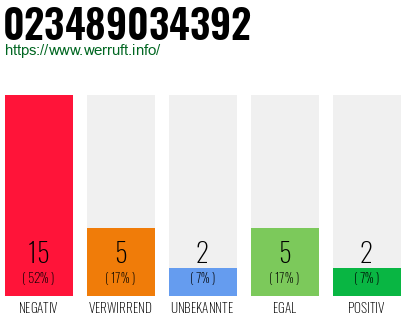 Rufnummer 023489034392 Telefonnummer 023489034392