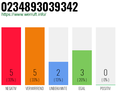 Rufnummer 0234893039342 Telefonnummer 0234893039342