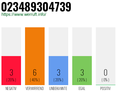 Rufnummer 023489304739 Telefonnummer 023489304739