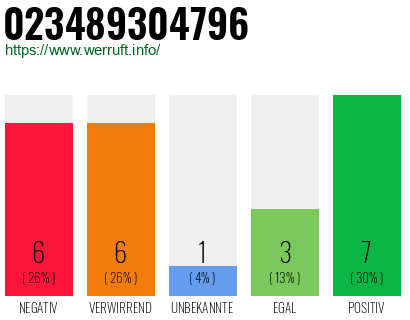 Rufnummer 023489304796 Telefonnummer 023489304796