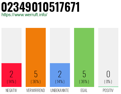 Rufnummer 02349010517671 Telefonnummer 02349010517671