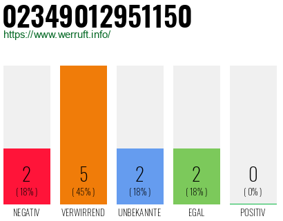Rufnummer 02349012951150 Telefonnummer 02349012951150