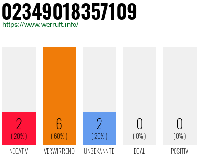 Rufnummer 02349018357109 Telefonnummer 02349018357109