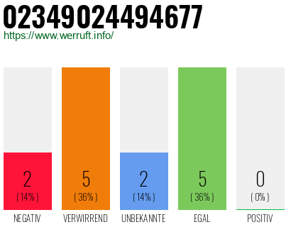 Rufnummer 02349024494677 Telefonnummer 02349024494677