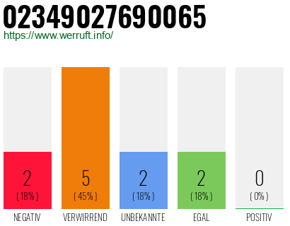 Rufnummer 02349027690065 Telefonnummer 02349027690065