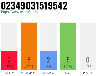 Rufnummer 02349031519542 Telefonnummer 02349031519542