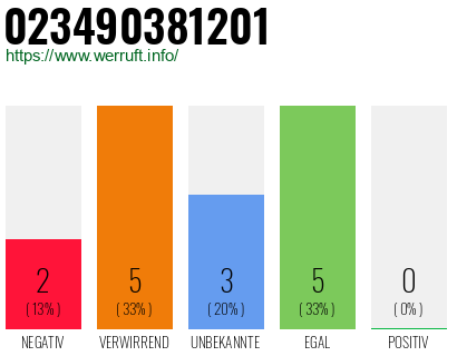 Rufnummer 023490381201 Telefonnummer 023490381201