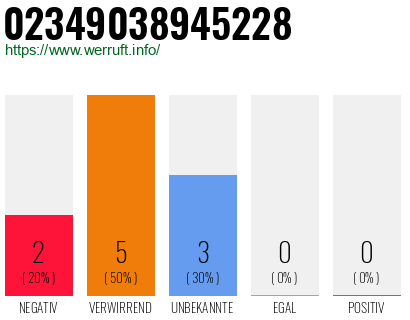 Rufnummer 02349038945228 Telefonnummer 02349038945228
