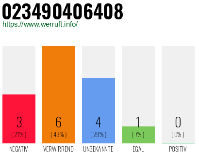 Rufnummer 023490406408 Telefonnummer 023490406408