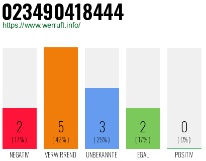 Rufnummer 023490418444 Telefonnummer 023490418444