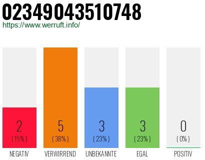 Rufnummer 02349043510748 Telefonnummer 02349043510748