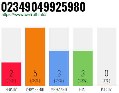Rufnummer 02349049925980 Telefonnummer 02349049925980